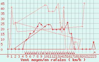 Courbe de la force du vent pour Souda Airport