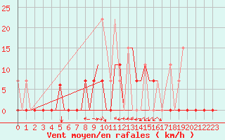 Courbe de la force du vent pour Souda Airport