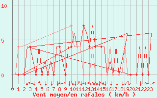 Courbe de la force du vent pour Vrsac