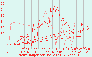 Courbe de la force du vent pour Skopje-Petrovec