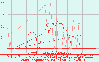 Courbe de la force du vent pour Andravida Airport
