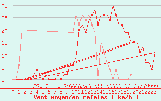 Courbe de la force du vent pour Pamplona (Esp)