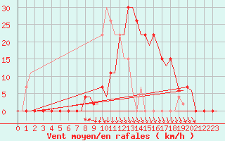 Courbe de la force du vent pour Tlemcen Zenata