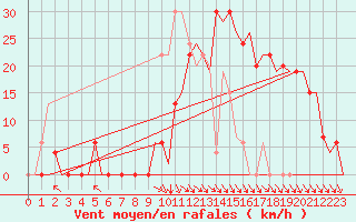 Courbe de la force du vent pour Pamplona (Esp)