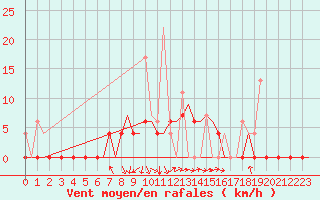 Courbe de la force du vent pour Kerkyra Airport