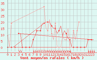 Courbe de la force du vent pour Andravida Airport
