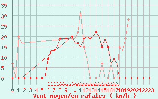 Courbe de la force du vent pour Andravida Airport