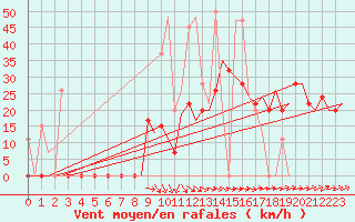 Courbe de la force du vent pour Souda Airport
