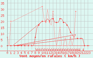 Courbe de la force du vent pour Andravida Airport