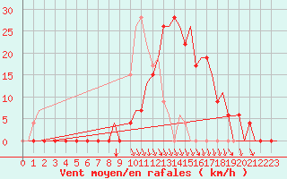 Courbe de la force du vent pour Tlemcen Zenata