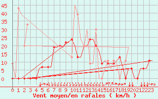 Courbe de la force du vent pour Souda Airport