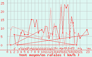 Courbe de la force du vent pour Gauhati