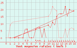 Courbe de la force du vent pour Rabat-Sale