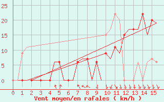 Courbe de la force du vent pour Rabat-Sale