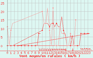 Courbe de la force du vent pour Andravida Airport