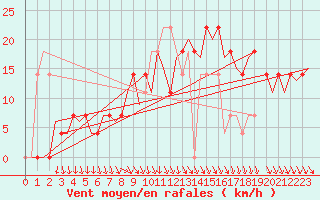 Courbe de la force du vent pour Kemi