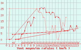 Courbe de la force du vent pour Visby Flygplats