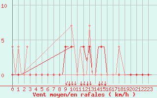 Courbe de la force du vent pour Bardufoss