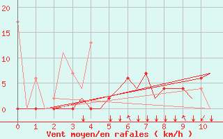 Courbe de la force du vent pour Merzifon