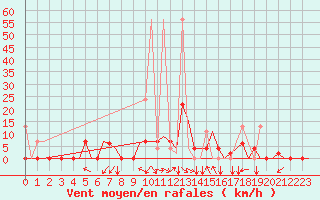 Courbe de la force du vent pour Kayseri / Erkilet