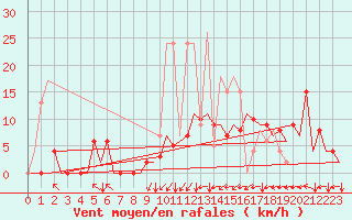 Courbe de la force du vent pour Asturias / Aviles