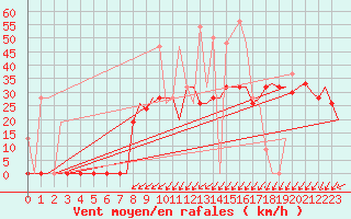 Courbe de la force du vent pour Andravida Airport