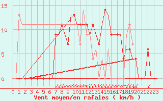 Courbe de la force du vent pour Zagreb / Pleso