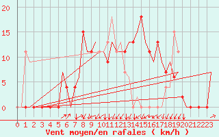 Courbe de la force du vent pour Zagreb / Pleso