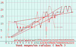 Courbe de la force du vent pour Surgut