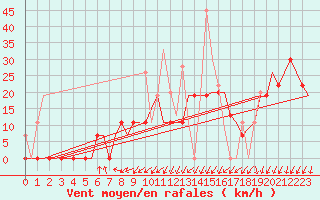 Courbe de la force du vent pour Souda Airport