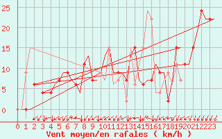 Courbe de la force du vent pour Madrid / Getafe