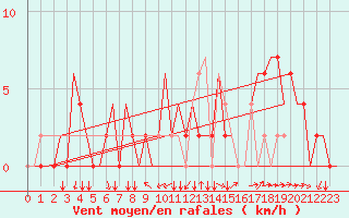 Courbe de la force du vent pour Madrid / Cuatro Vientos