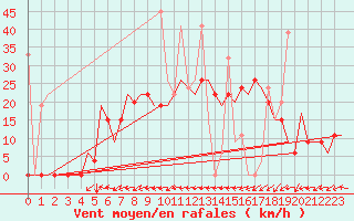 Courbe de la force du vent pour Kayseri / Erkilet