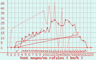 Courbe de la force du vent pour Rabat-Sale