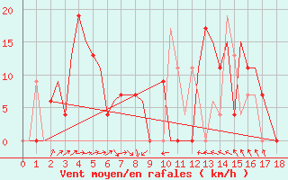 Courbe de la force du vent pour Vijayawada / Gannavaram