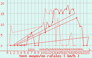Courbe de la force du vent pour Valencia / Betera