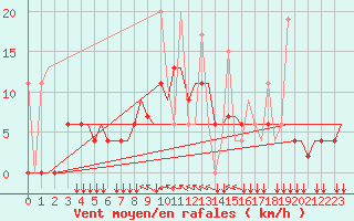 Courbe de la force du vent pour Rhodes Airport