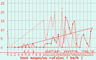 Courbe de la force du vent pour Merzifon