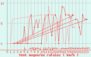 Courbe de la force du vent pour Zagreb / Pleso