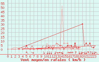 Courbe de la force du vent pour Skopje-Petrovec