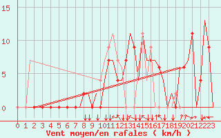 Courbe de la force du vent pour Zagreb / Pleso