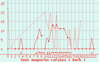 Courbe de la force du vent pour Kayseri / Erkilet