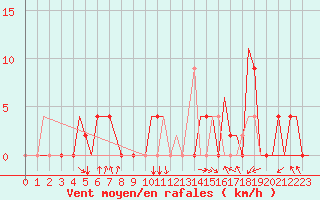 Courbe de la force du vent pour Skopje-Petrovec