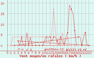 Courbe de la force du vent pour Vitoria