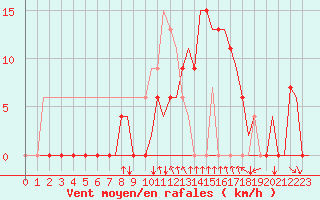 Courbe de la force du vent pour Gerona (Esp)