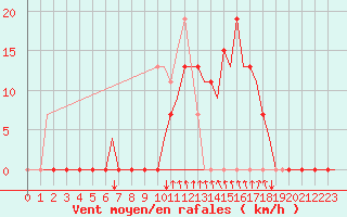 Courbe de la force du vent pour Gerona (Esp)