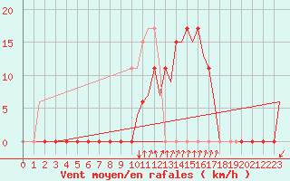 Courbe de la force du vent pour Gerona (Esp)