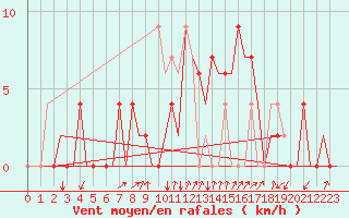 Courbe de la force du vent pour Gerona (Esp)