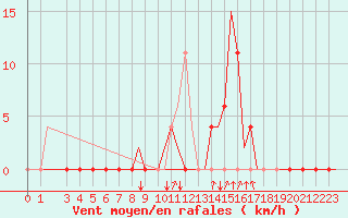 Courbe de la force du vent pour Gerona (Esp)