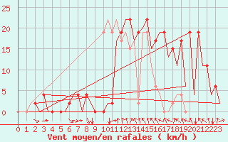 Courbe de la force du vent pour Pamplona (Esp)